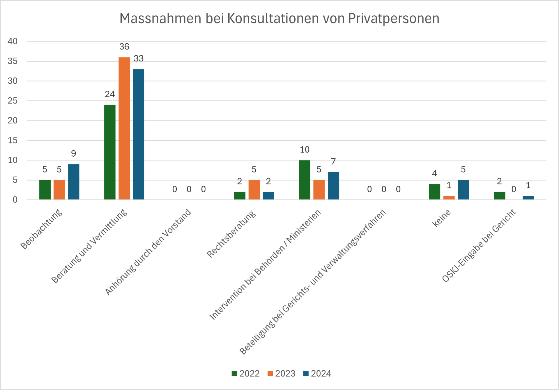 2024 wendeten sich 58 Personen mit menschenrechtlichen Anliegen an den VMR