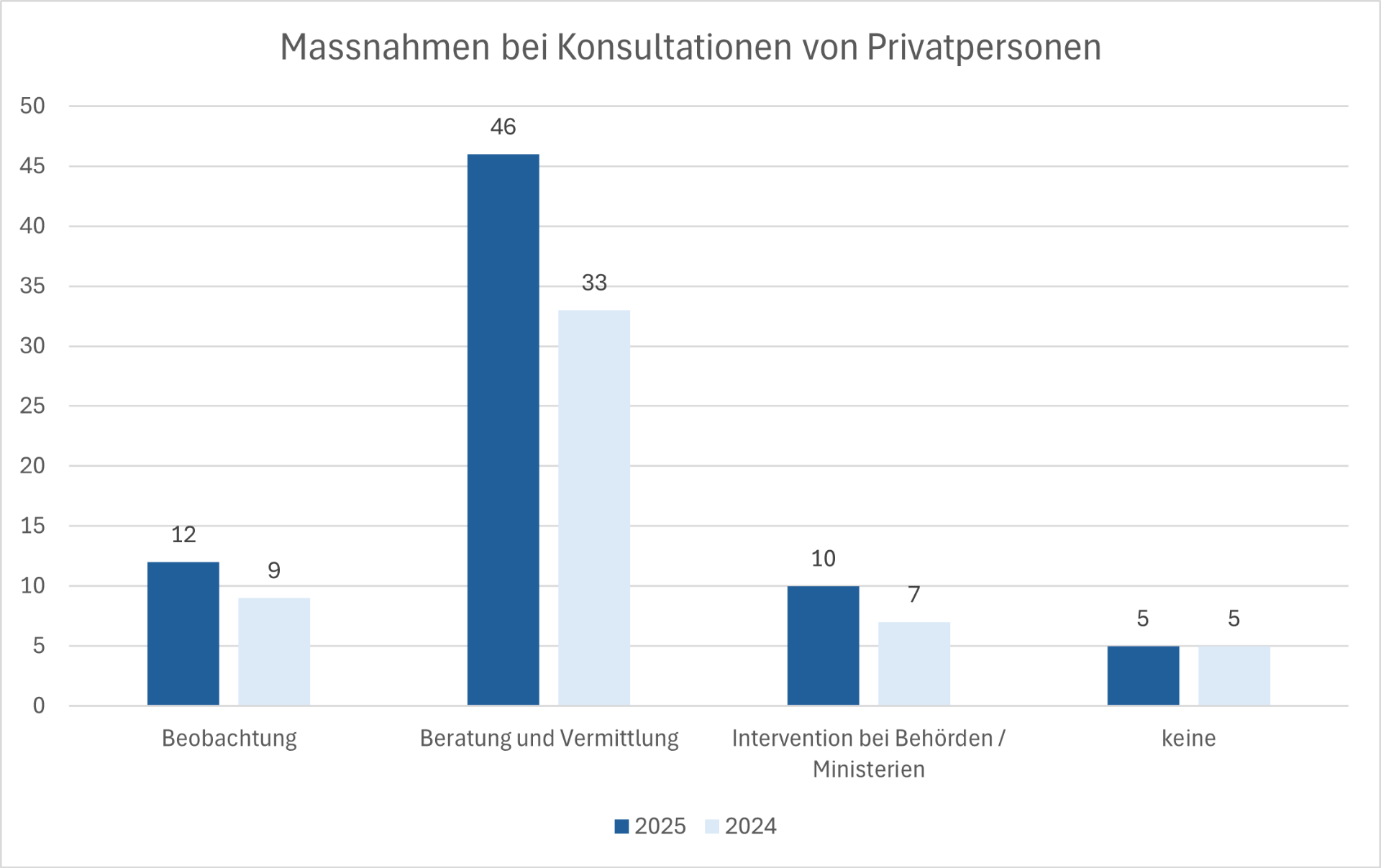 2025 Tabelle Massnahme bei Konsultationen von Privatpersonen.png